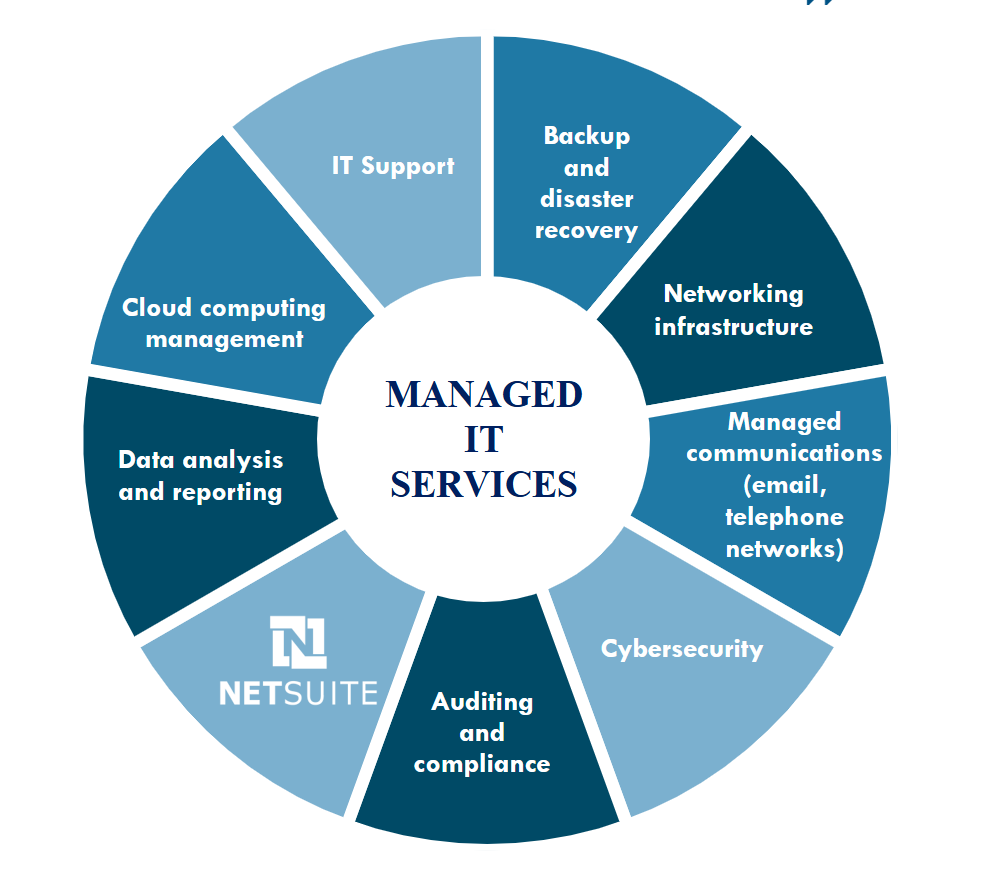 Compello IT as a Service Model