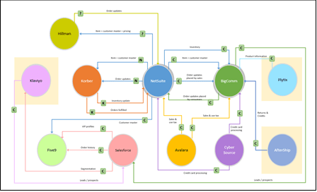 Digital Transformation and IT Strategy