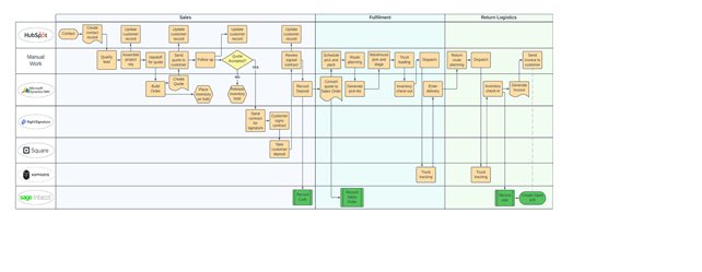 leveraging business infrastructure 
